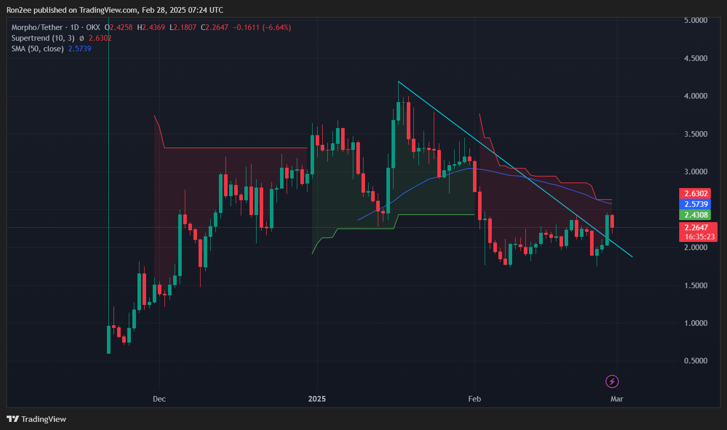 MORPHO soars after Coinbase listing, but a potential correction may be looming - 2