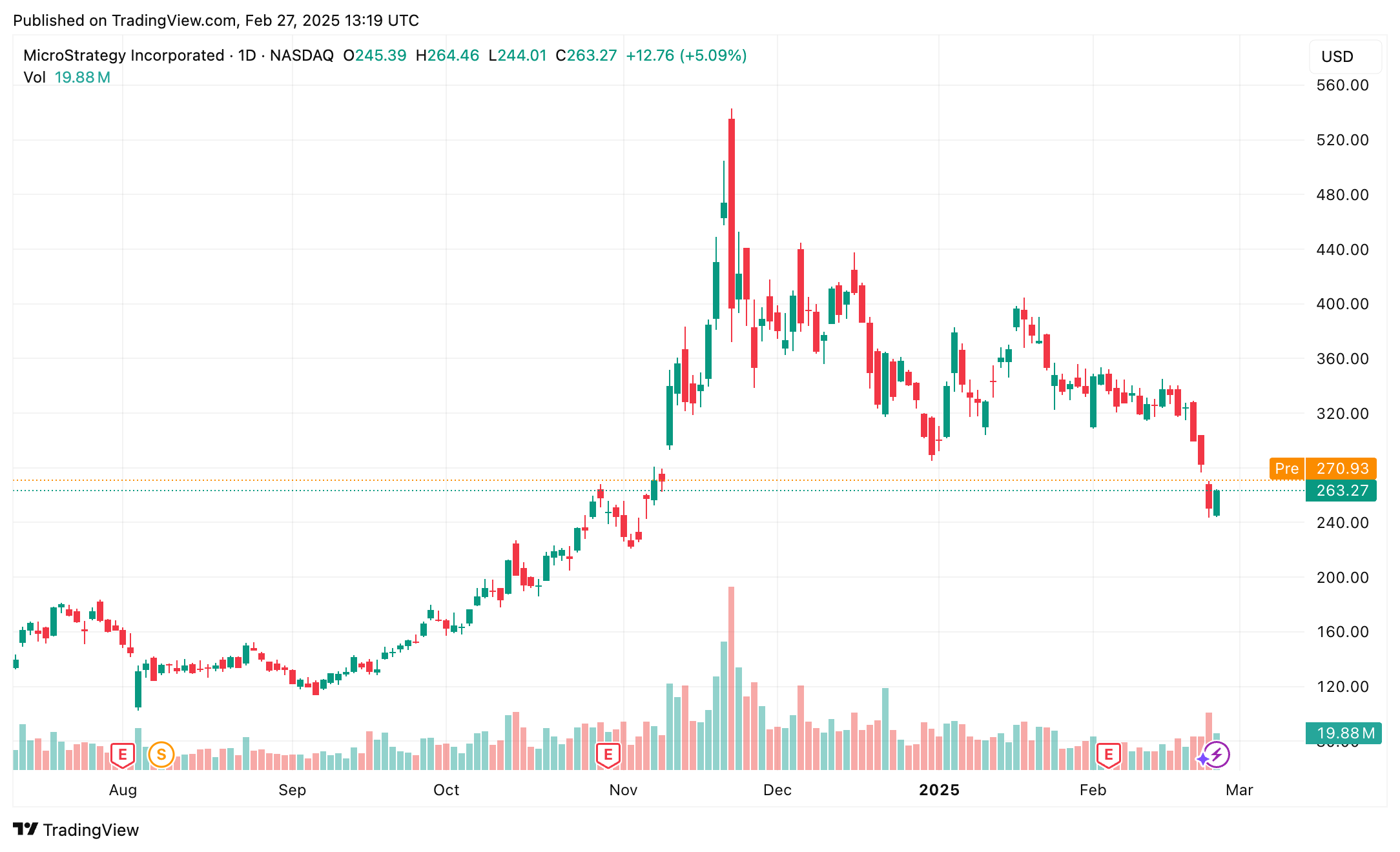 Bitcoin’s proxy stock is collapsing – Is Strategy headed for a forced liquidation? - 2