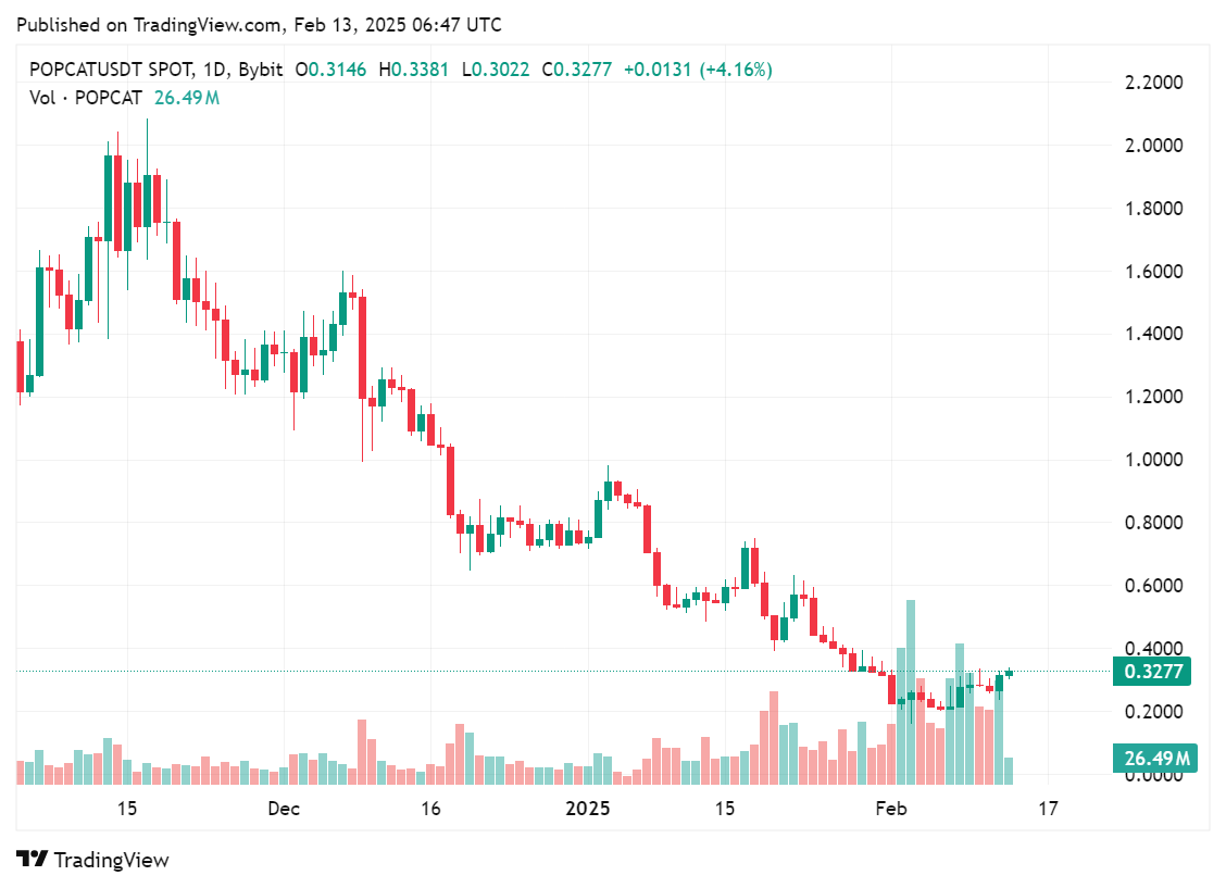 PENGU and POPCAT makes Coinbase debut on Feb. 13 - 2