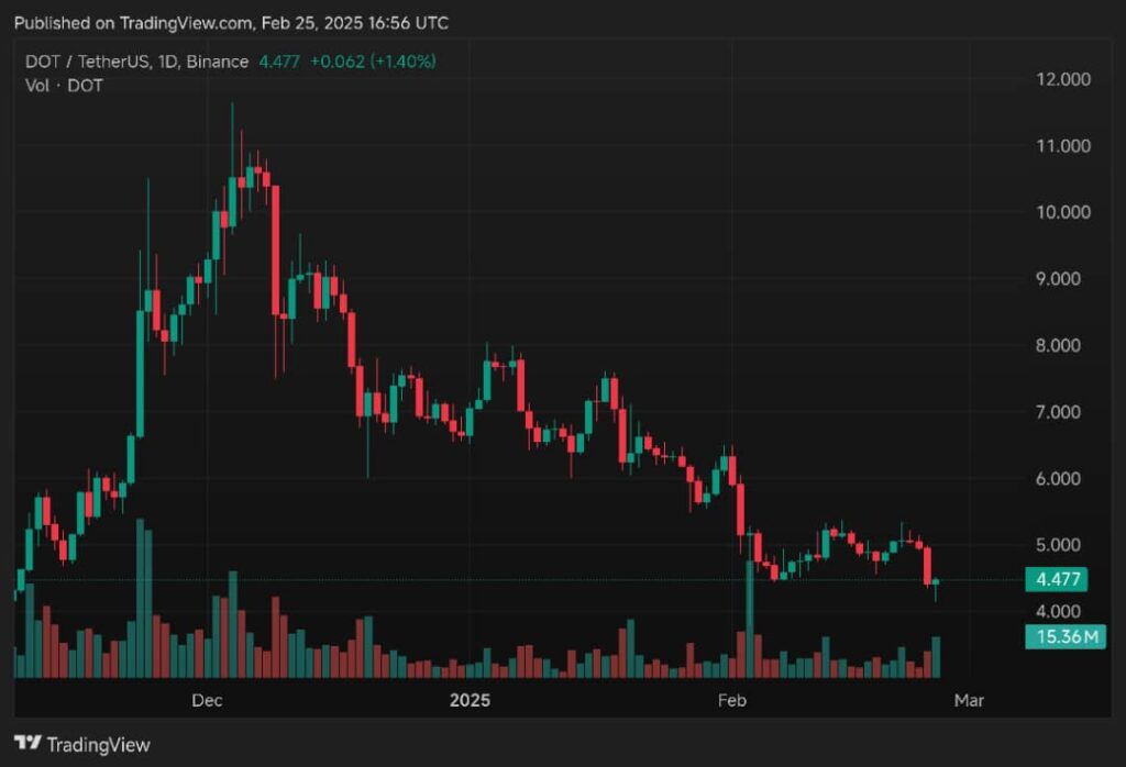 Nasdaq files to list Grayscale Polkadot Trust Shares - 4