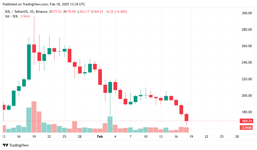 Solana price drops 9% as trading volume spikes 76% - 2