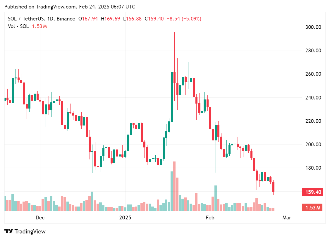 SOL nosedives below $160 as FTX Solana unlocking looms - 2