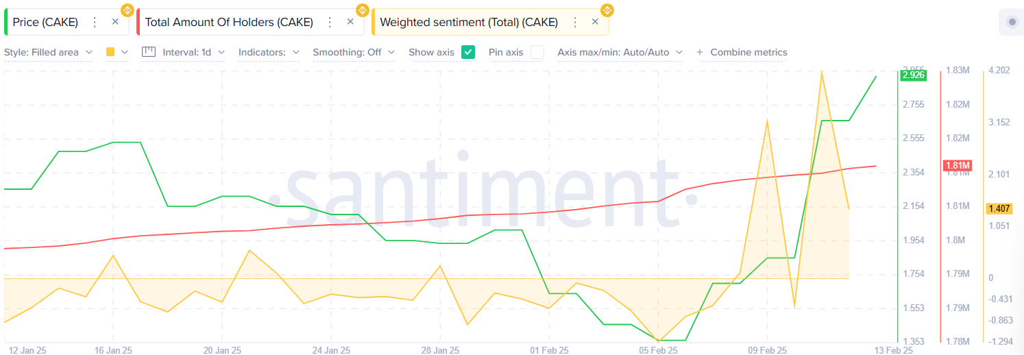 CAKE surged over 50% in the past 24 hours, can it hold onto its gains? - 3