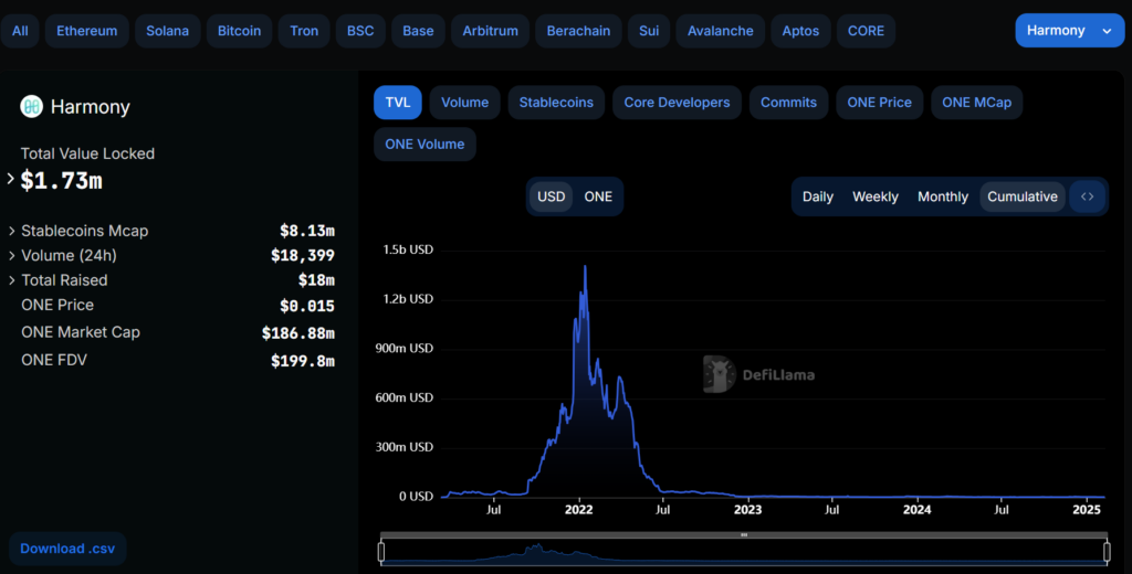 Several DeFi chains down 90+% since last cycle - 2