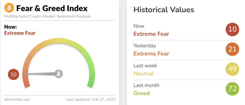Bitcoin price down 12% this week as fear index plummets to 2022 levels - 2