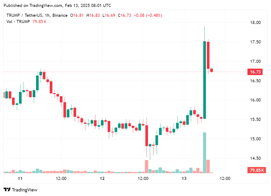 TRUMP jumps 10% after Upbit listing announcement - 2