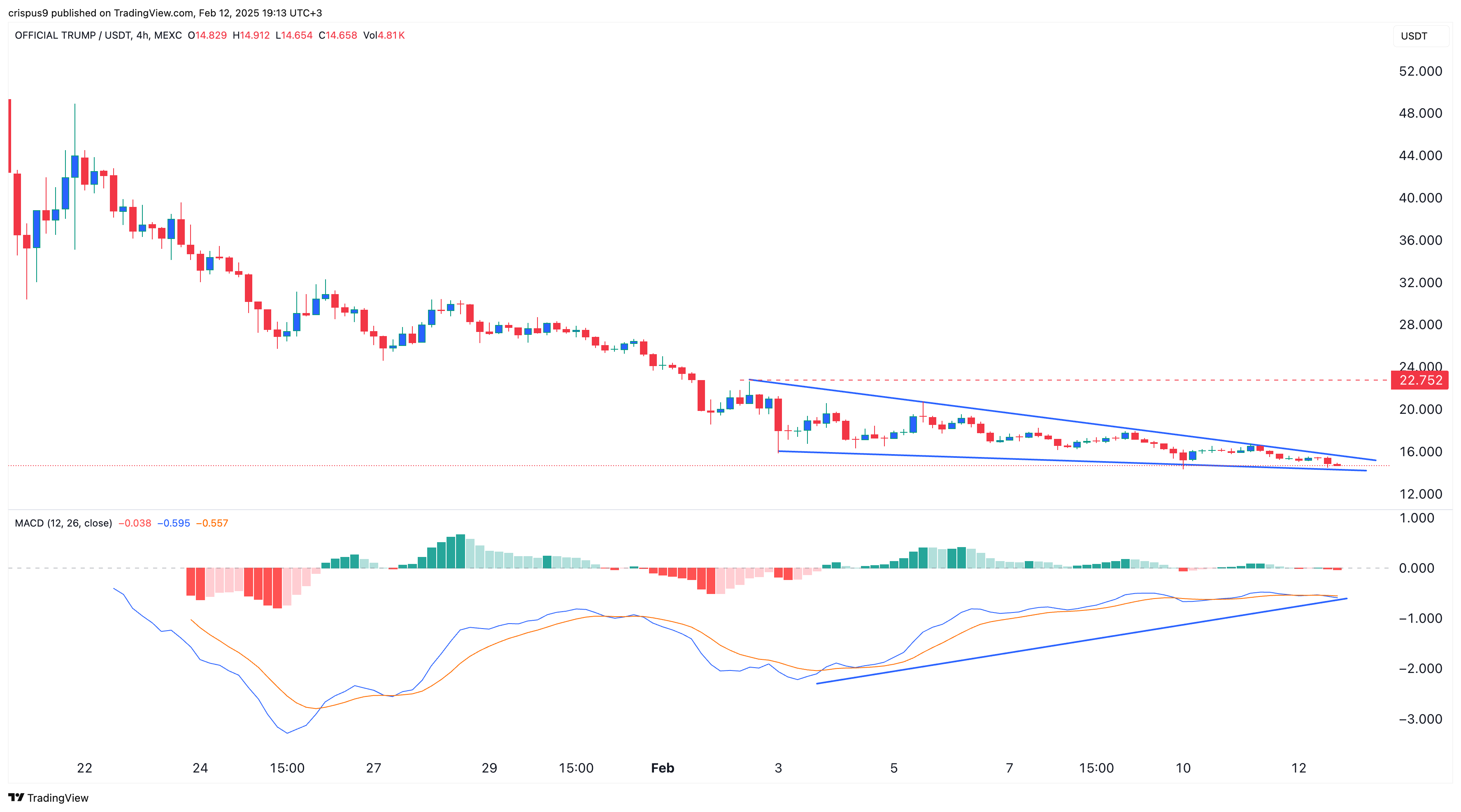 Trump meme coin price forms a bullish pattern; can it rise 56%? - 2