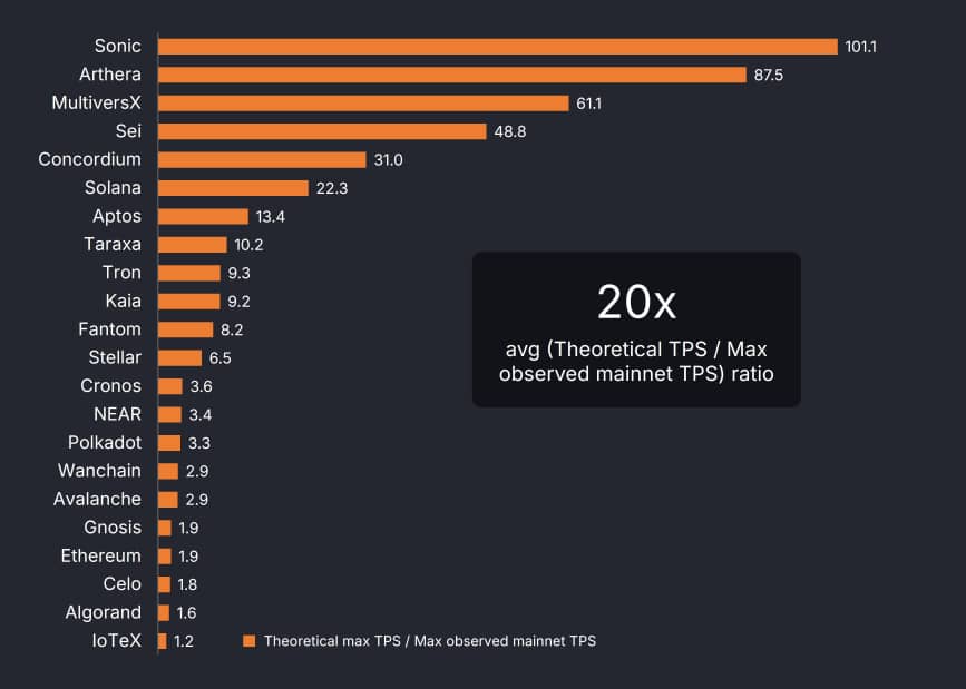 Theoretical TPS / Max observed mainnet TPS Ratios 