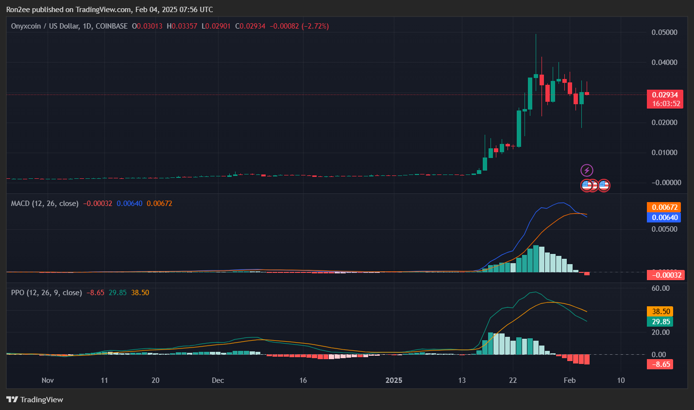 XCN rallies over 40%, can it hold on to these gains? - 4