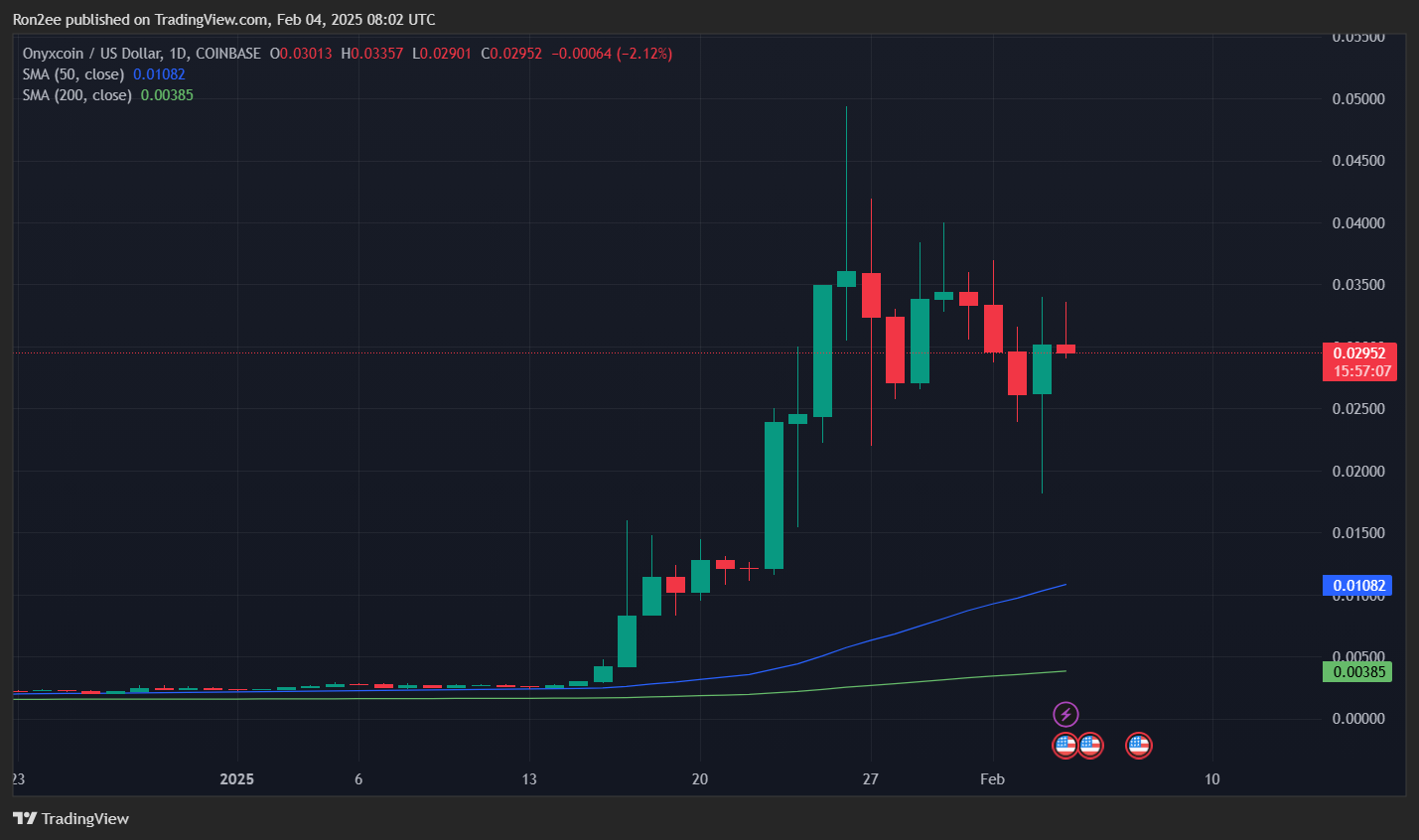 XCN rallies over 40%, can it hold on to these gains? - 3
