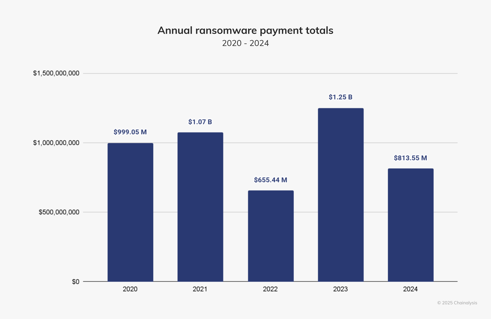 Ransomware cashouts down 35% as victims snub demand: Chainalysis - 2