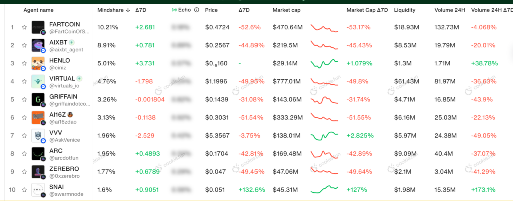 AI Agent market cap down to $6.6B as top tokens market caps bleed in double digits - 2