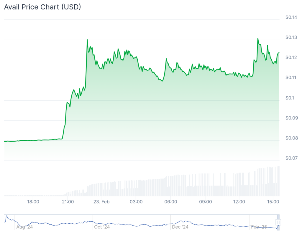 SKI, AVAIL and TST pump 50% while BTC struggles at $96k - 4