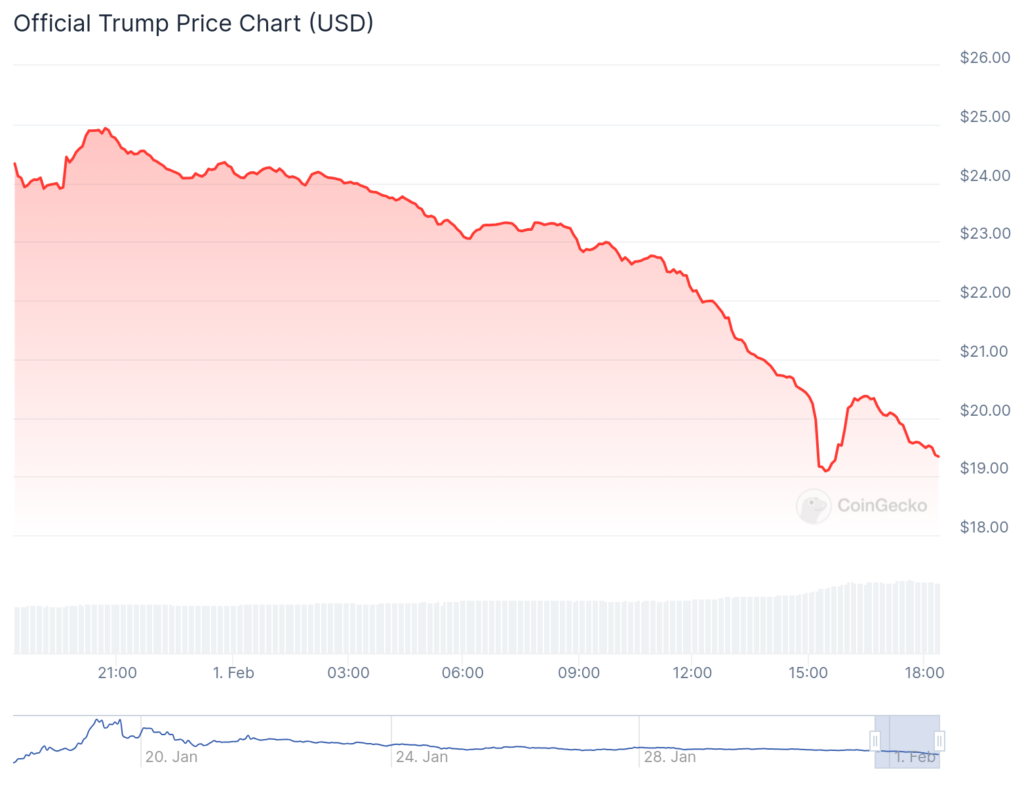 Trump hypes crashing meme coin, hedge funders cry 'havoc' - 2
