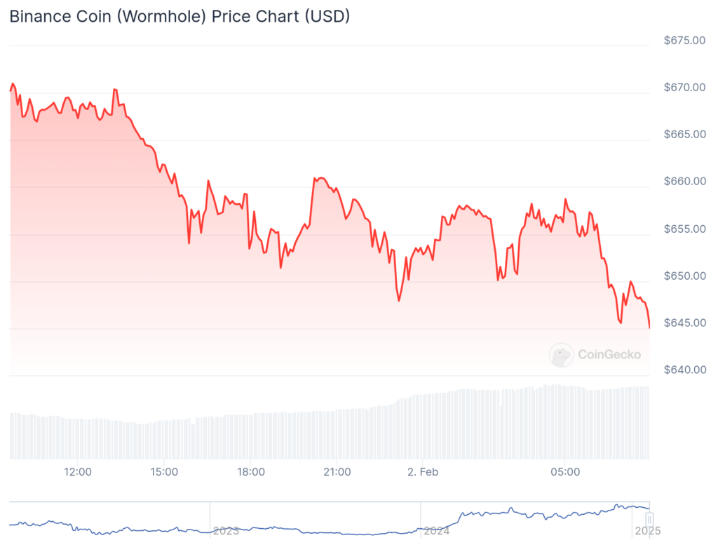 BNB price falls, but these catalysts point to 80% rebound - 2