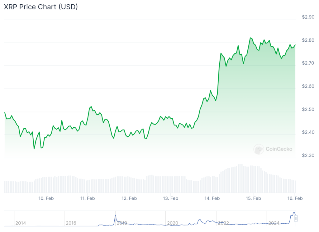 XRP Ledger Ecosystem leads crypto market gains as Sologenic and Coreum surge - 2