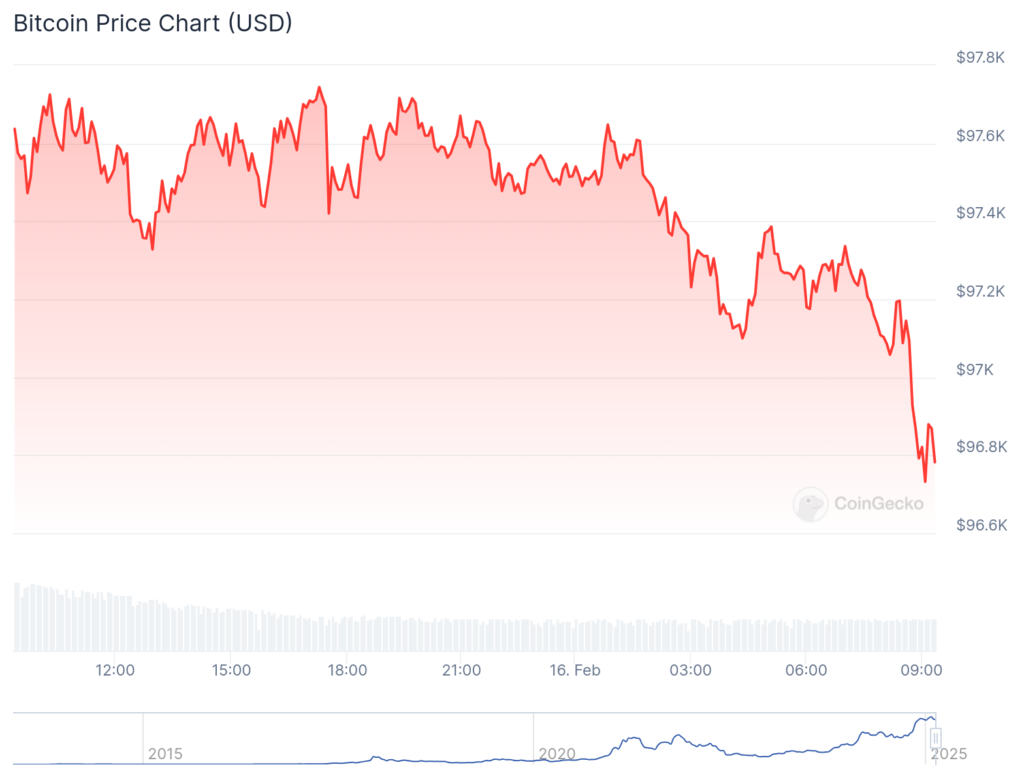 Bitcoin 'weak' if sold, Saylor says: Plus — HashKey raises $30m, Pump.fun launches app | Weekly Recap - 2