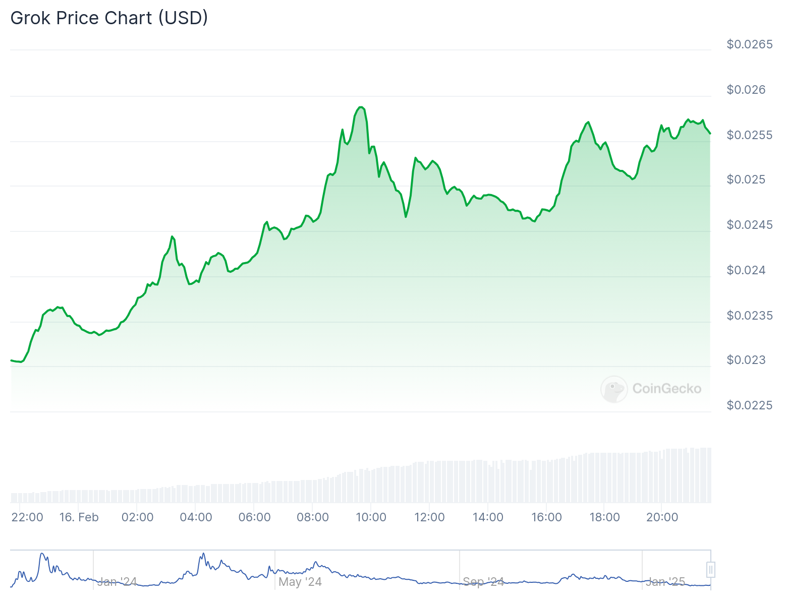 Grok token spikes as Elon Musk teases AI chatbot launch - 2