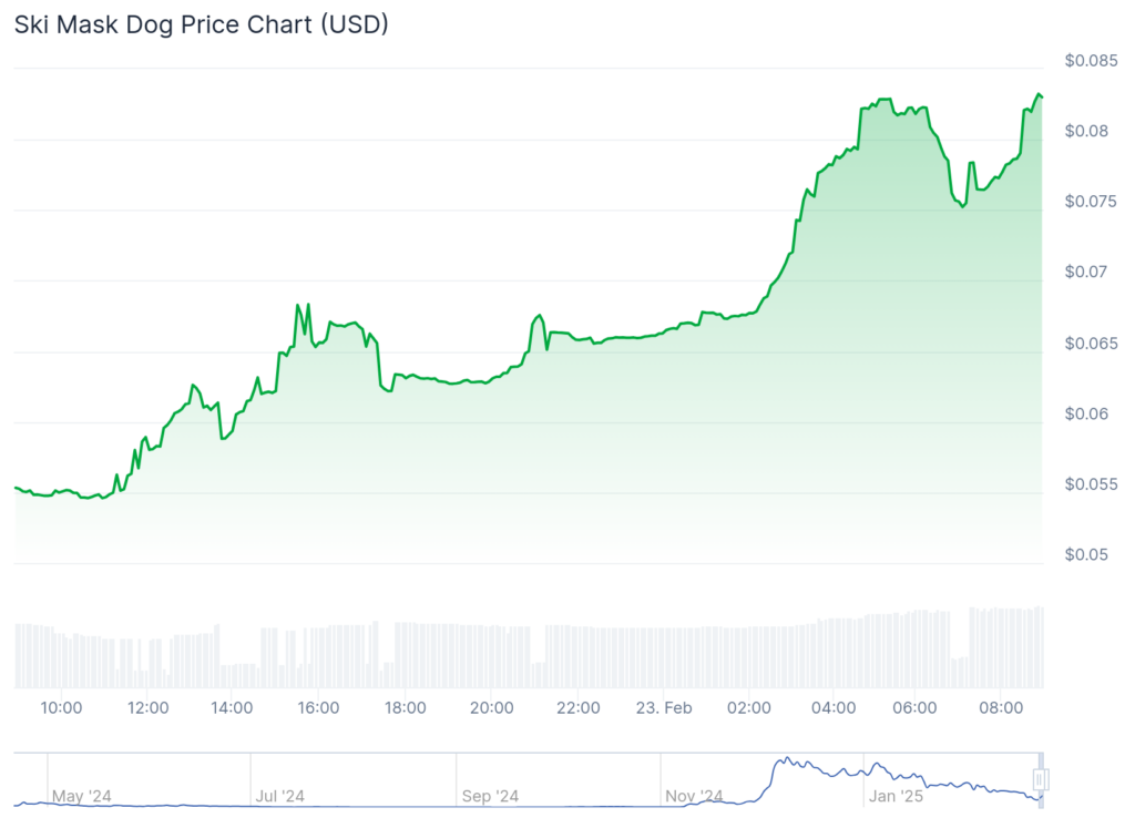 SKI, AVAIL and TST pump 50% while BTC struggles at $96k - 3
