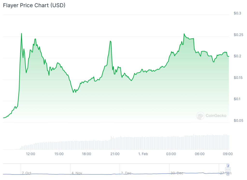 Flayer, NFTX surge over 200%: What’s driving the uptick? - 3