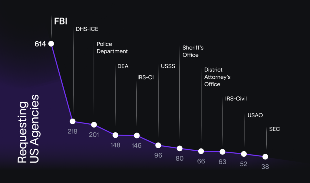 Kraken says US agencies made up nearly 30% of all data requests in 2024 - 2