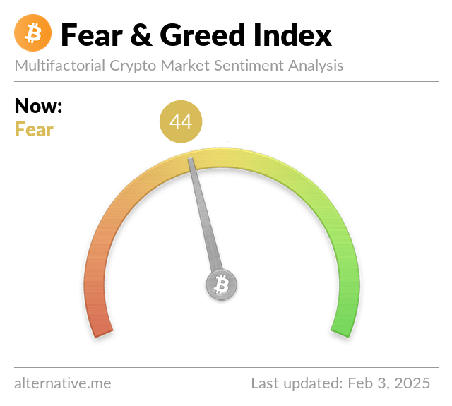 Crypto fear & greed index falls to 44 on fears of market wipeout - 4