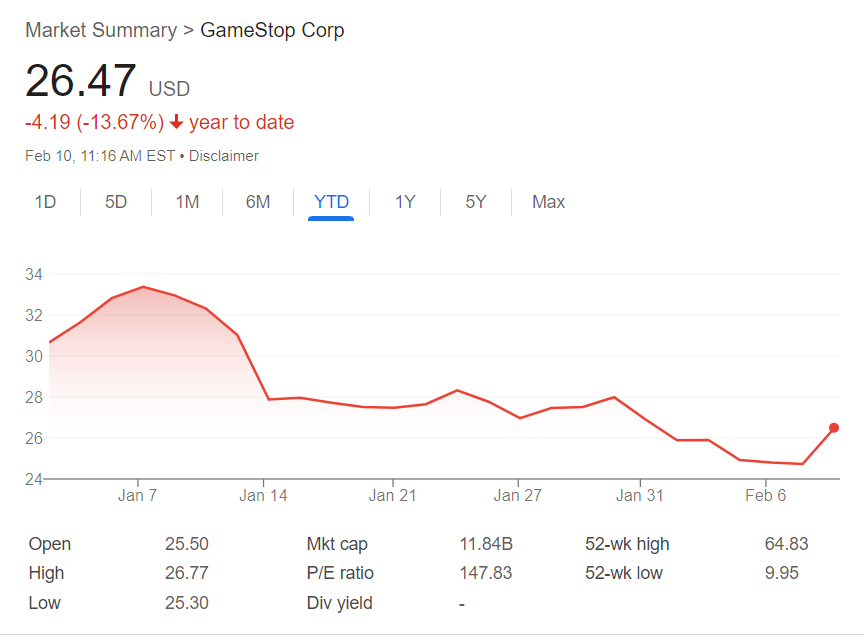 GameStop shares gain 6% amid Bitcoin adoption rumors - 2