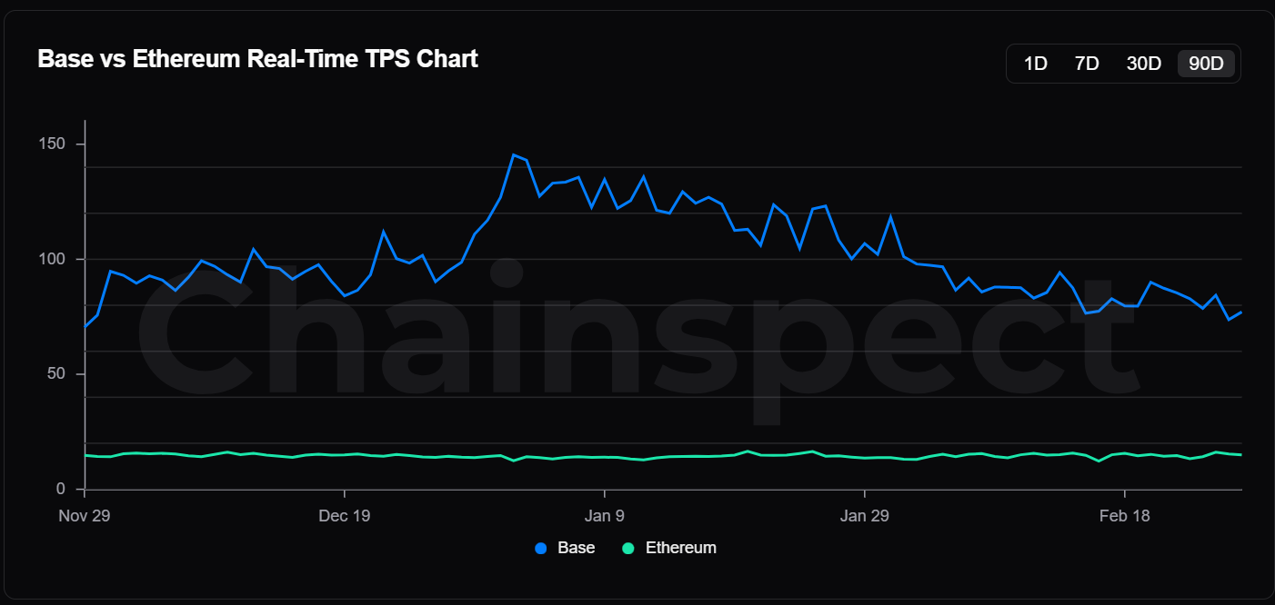 Base L2 rolls out new features on testnet, with plans for mainnet deployment in Q2 - 2