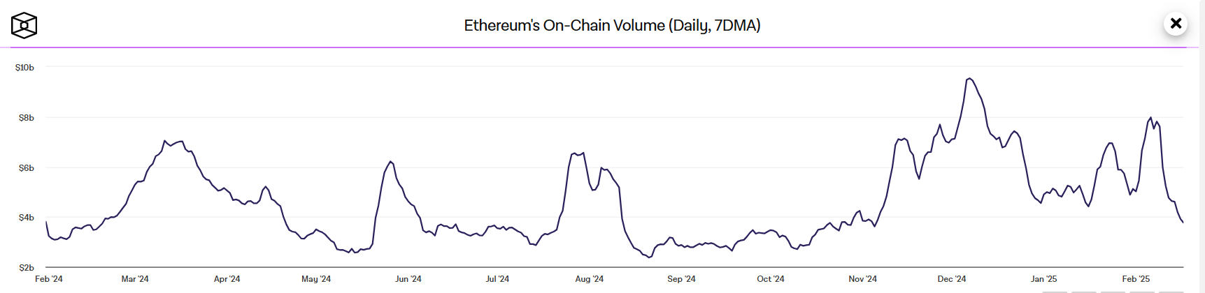 Ethereum still leads in gas fees despite 4-year low in transaction costs - 6