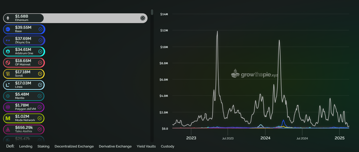 Ethereum still leads in gas fees despite 4-year low in transaction costs - 4