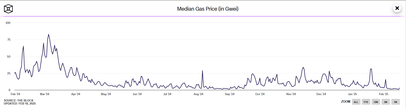 Ethereum still leads in gas fees despite 4-year low in transaction costs - 5