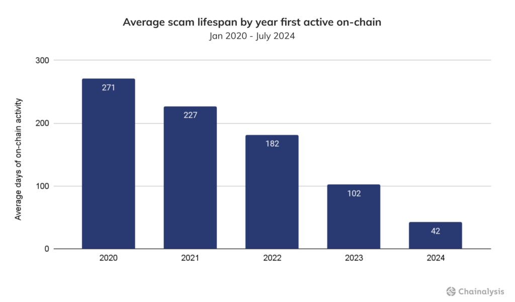 Pig butchering crypto scams soar 40% in one year, Chainalysis says - 2