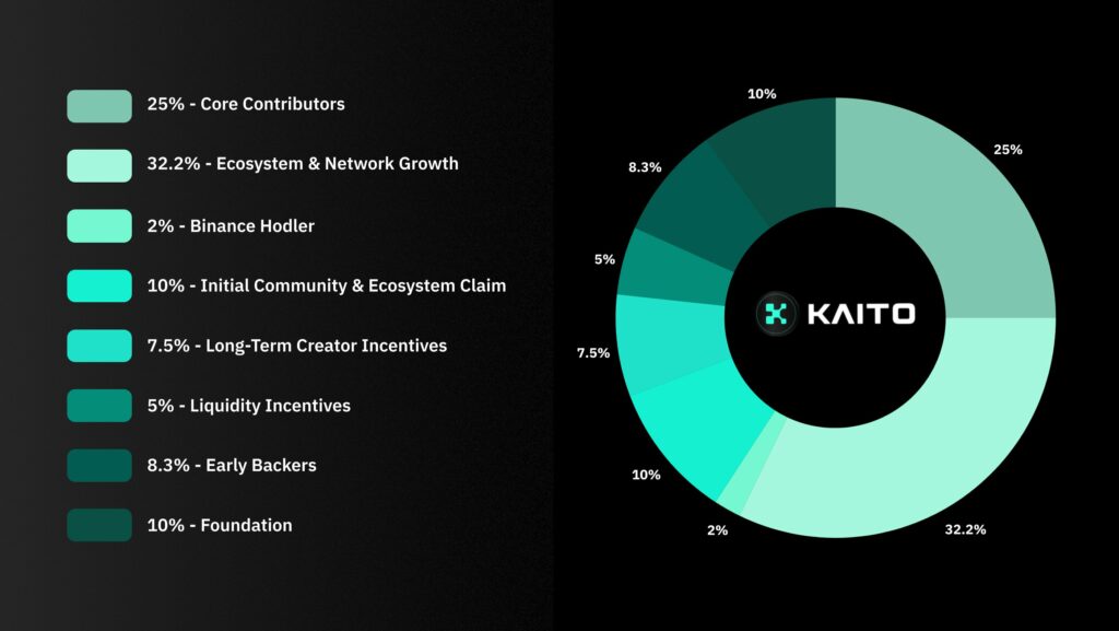 Kaito tokenomics out - concerns over insider allocations mount - 2