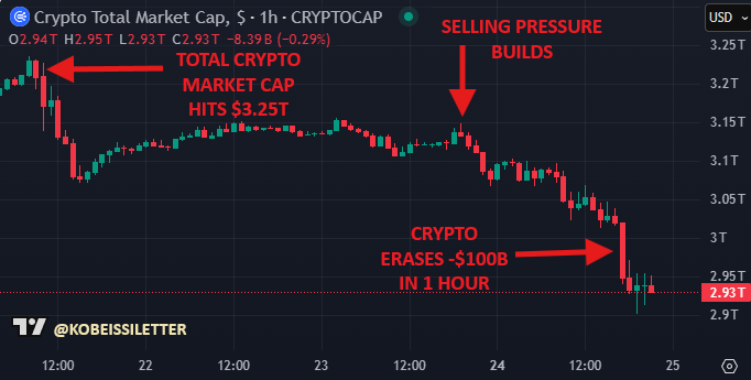 Crypto crash: $325b vanishes as liquidity evaporates - 4