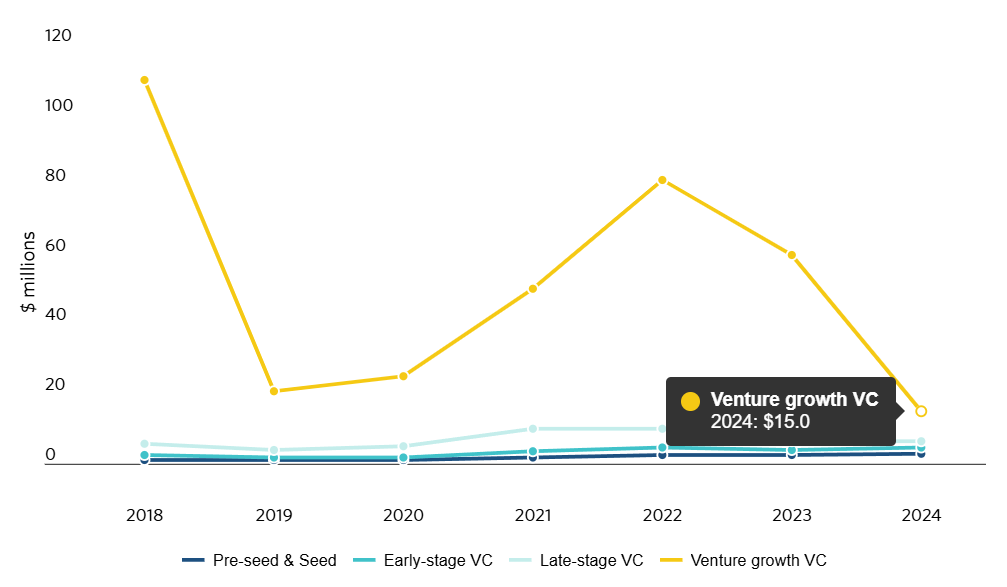 Crypto median VC deal size down 86% since 2018, data shows - 2