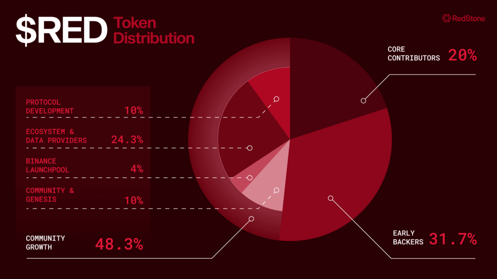 Redstone announces oracle support for World Chain as RED token debuts for pre-market trading - 4