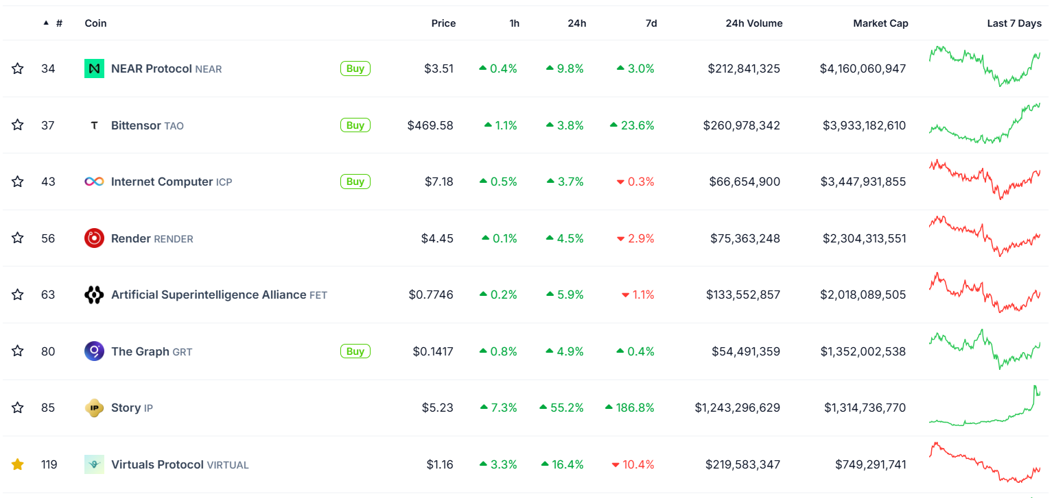 Story Protocol price hikes 55%, joining top AI tokens by market cap - 3