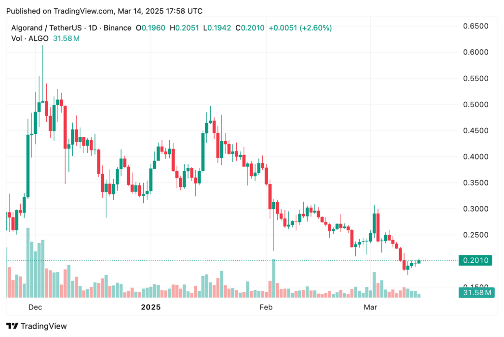 Algorand price prediction: Is ALGO recovering after a month of declines? - 2