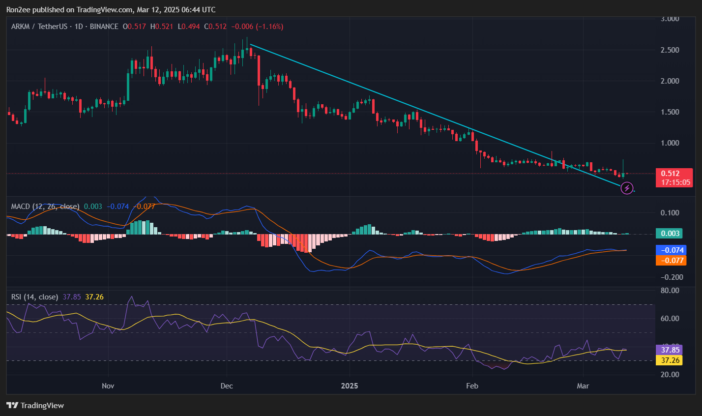 ARKM crypto rallies 55% following Upbit listing but fails to hold onto gains - 3