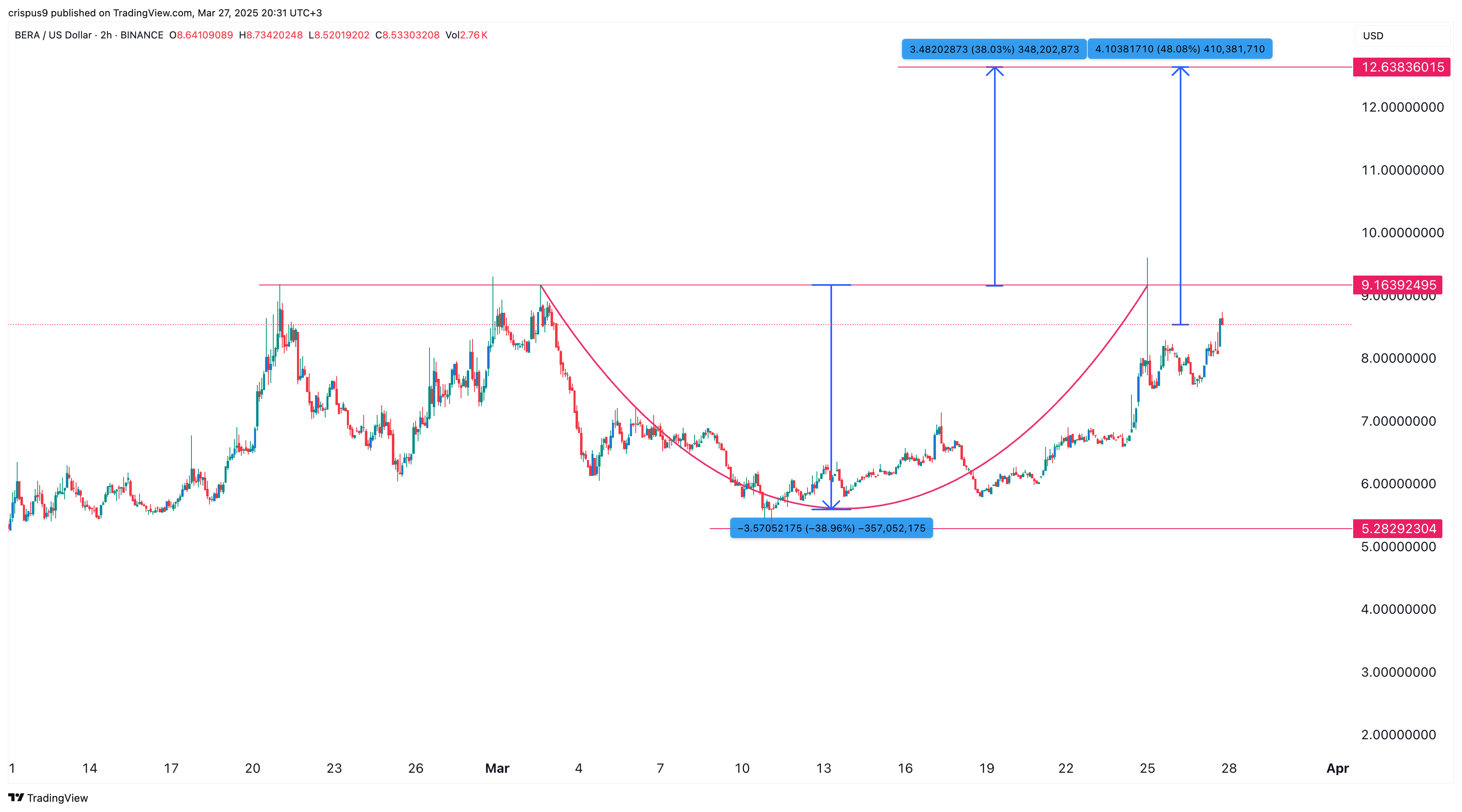 BERA price