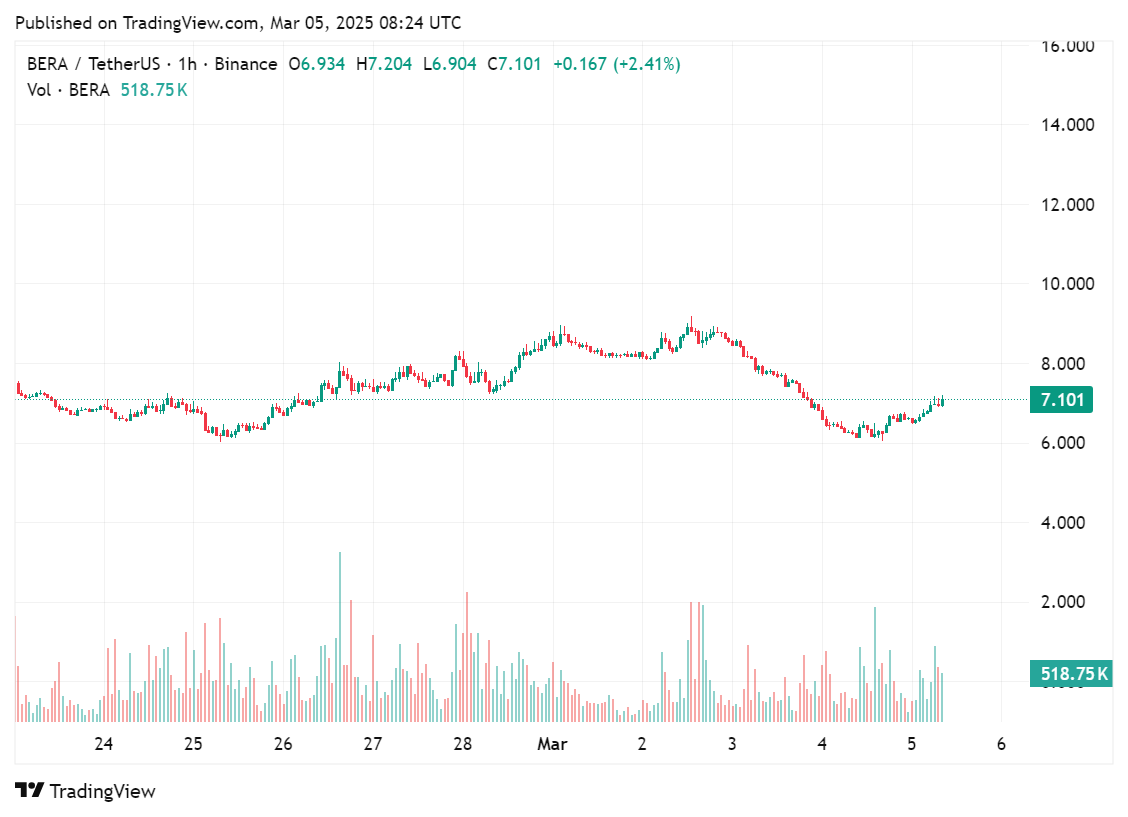 Berachain co-founder regrets selling too many BERA tokens to VCs and is working on a buy back - 2