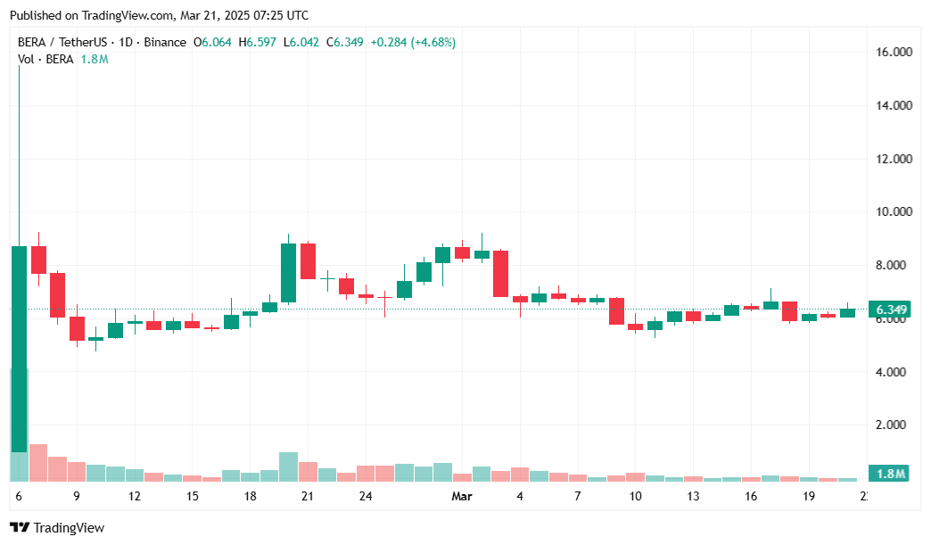 Berachain to expand PoL rewards beyond BEX pools starting March 24 - 2
