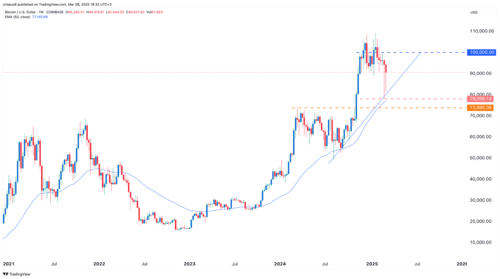Will Bitcoin price hit $100k as investors eye Trump’s crypto summit? - 2