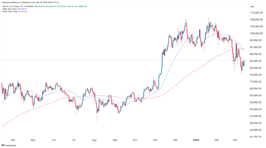 Bitcoin recovery faces two potential risks, two opportunities - 2