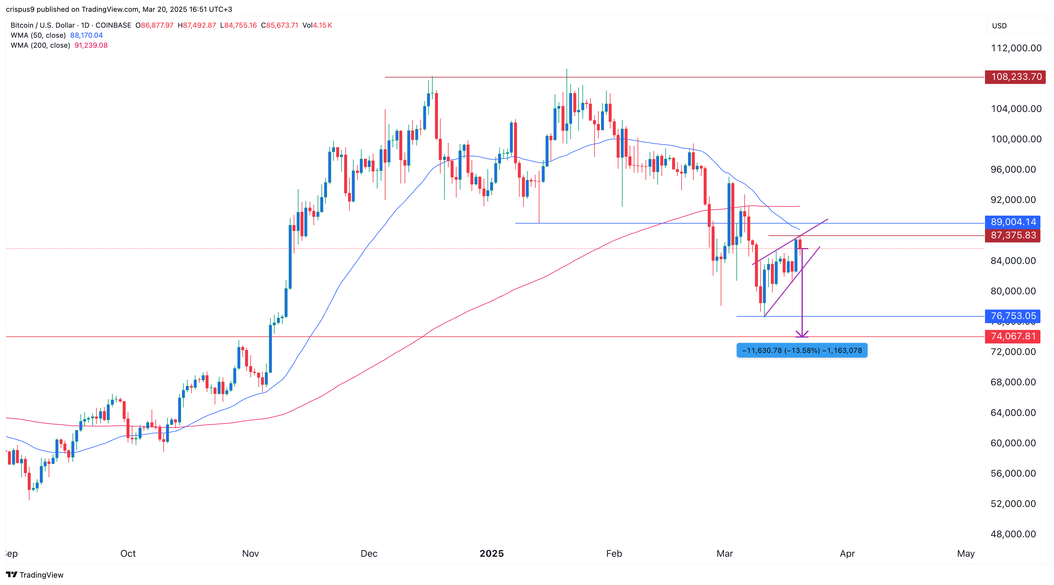 Red alert: Bitcoin price rebound could fade as technical patterns turn bearish - 2