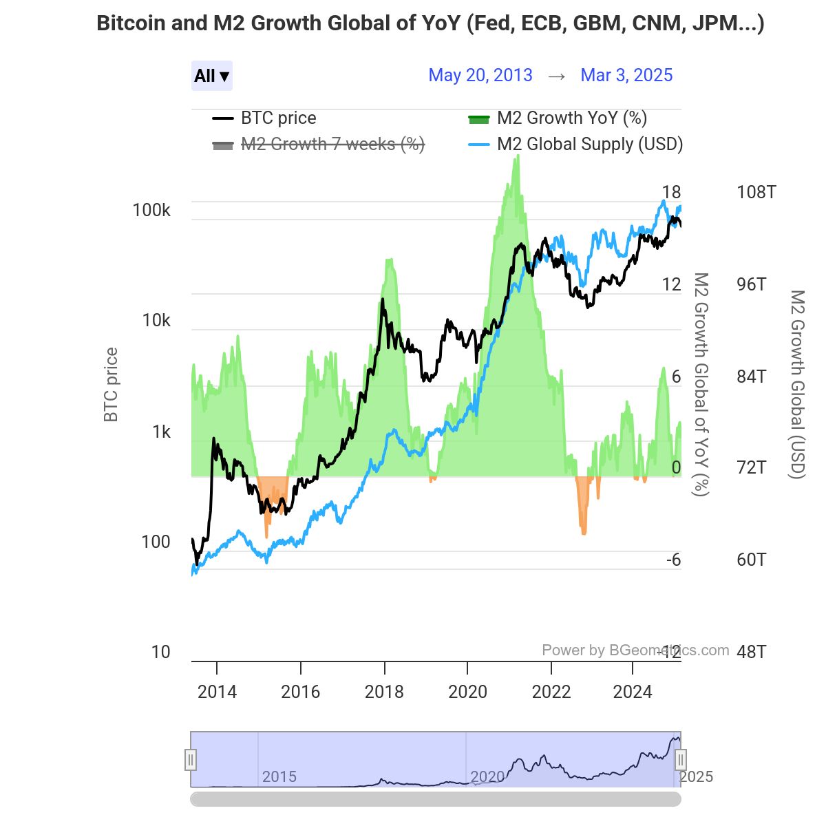 Bitcoin price analysis: DXY, US bond yields crash, M2 money supply rises - 2