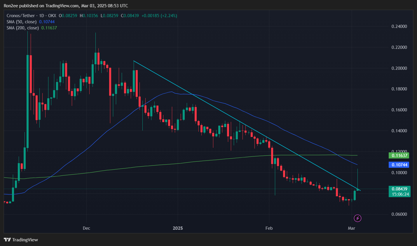CRO rallies 40% as Cronos proposes launch of a strategic reserve - 3
