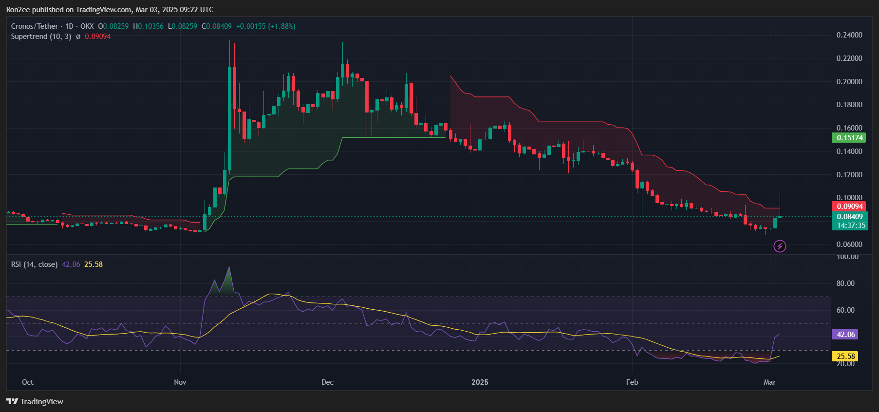CRO rallies 40% as Cronos proposes launch of a strategic reserve - 4