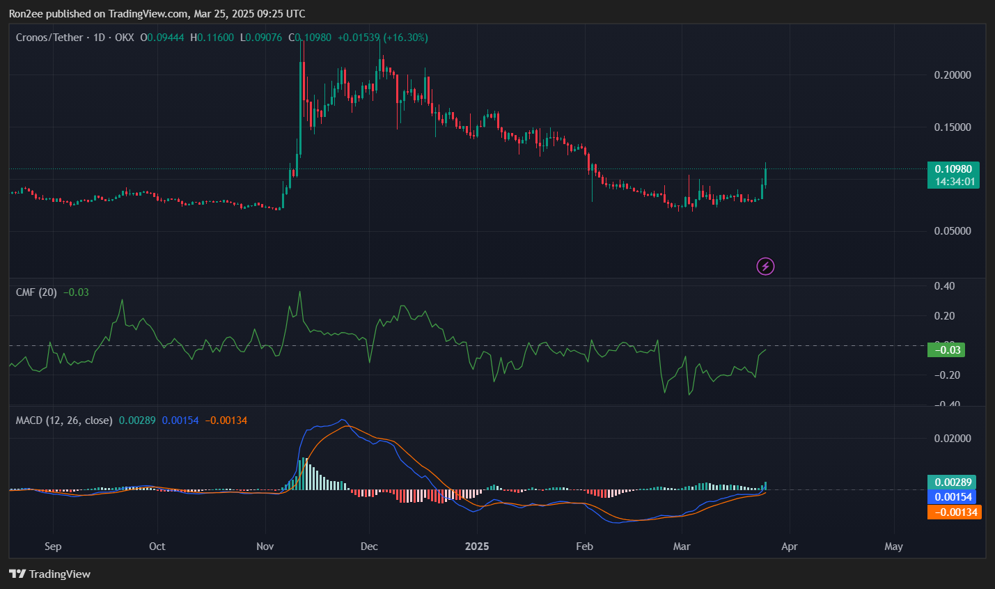 CRO rallies over 35% amid Trump-linked ETF hype, how high can it go? - 4