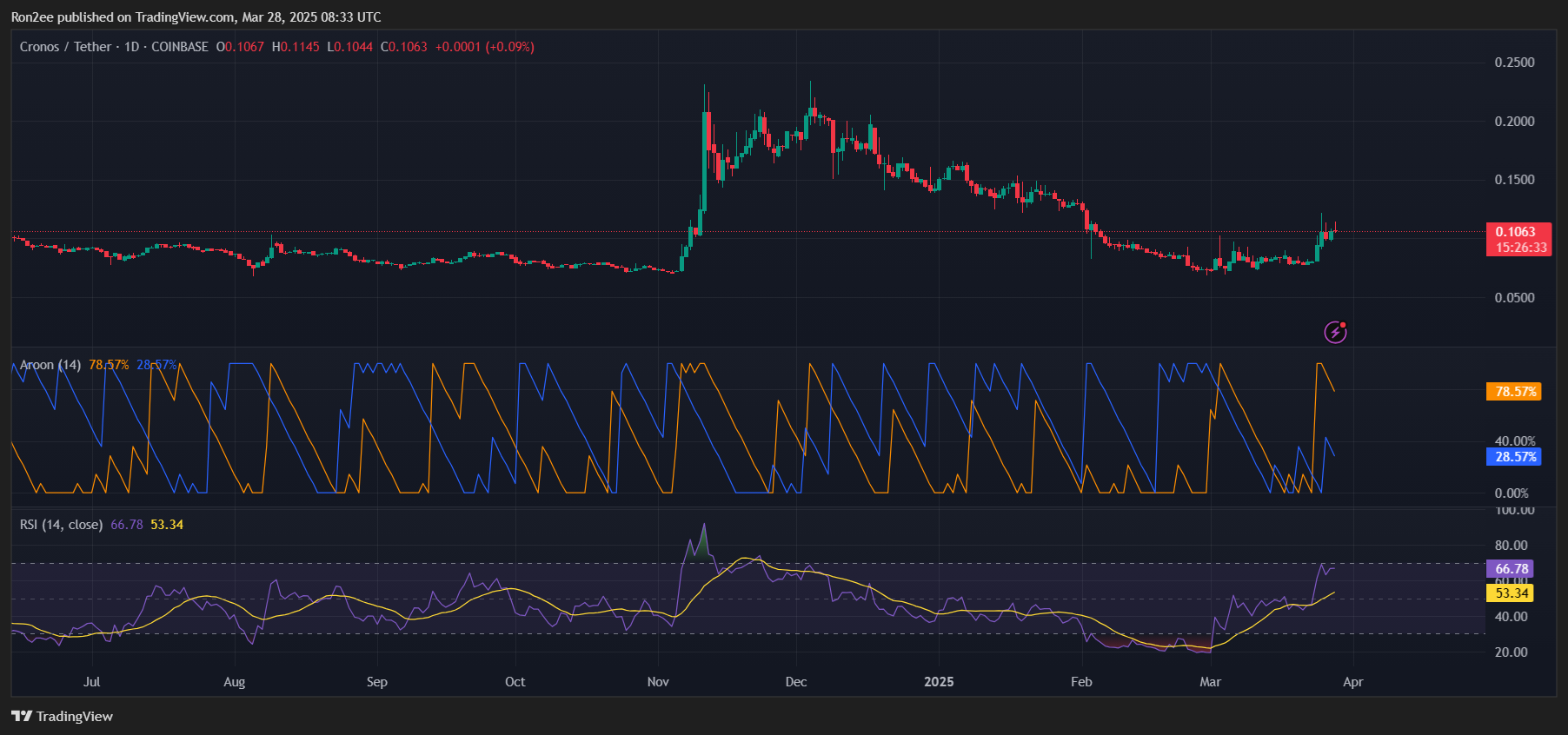 CRO jumps 15% after SEC closes investigation on Crypto.com, is more upside coming? - 3